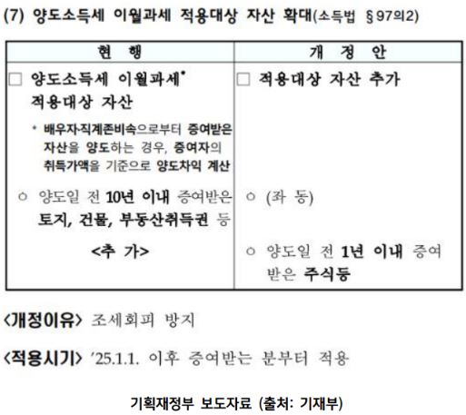 25년 1월부터 바뀌는 '양도소득세' 이월과세 적용대상 자산 추가와 조세회피 방지안.